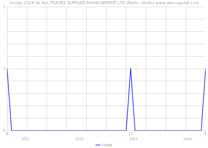 Visitas 2024 de ALL TRADES SUPPLIED MANAGEMENT LTD (Reino Unido) 