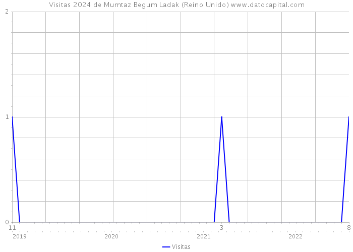 Visitas 2024 de Mumtaz Begum Ladak (Reino Unido) 