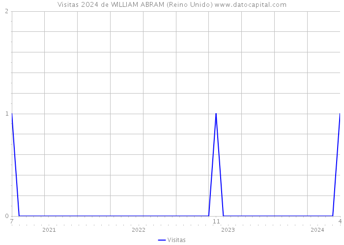 Visitas 2024 de WILLIAM ABRAM (Reino Unido) 