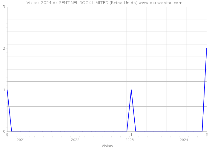 Visitas 2024 de SENTINEL ROCK LIMITED (Reino Unido) 