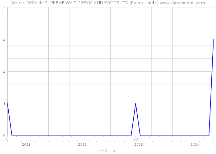 Visitas 2024 de SUPREME WHIP CREAM AND FOODS LTD (Reino Unido) 