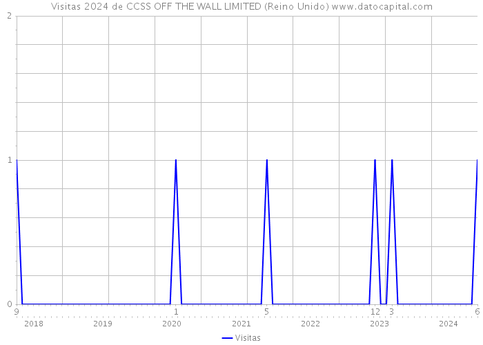 Visitas 2024 de CCSS OFF THE WALL LIMITED (Reino Unido) 