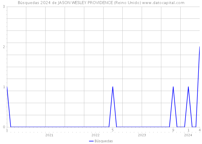 Búsquedas 2024 de JASON WESLEY PROVIDENCE (Reino Unido) 