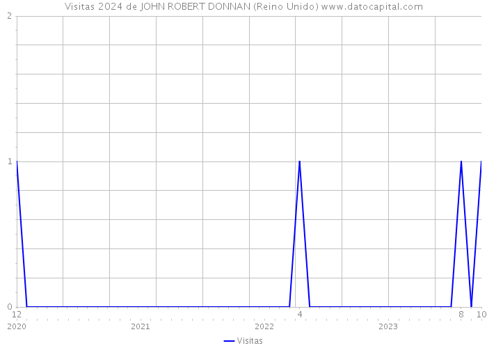 Visitas 2024 de JOHN ROBERT DONNAN (Reino Unido) 