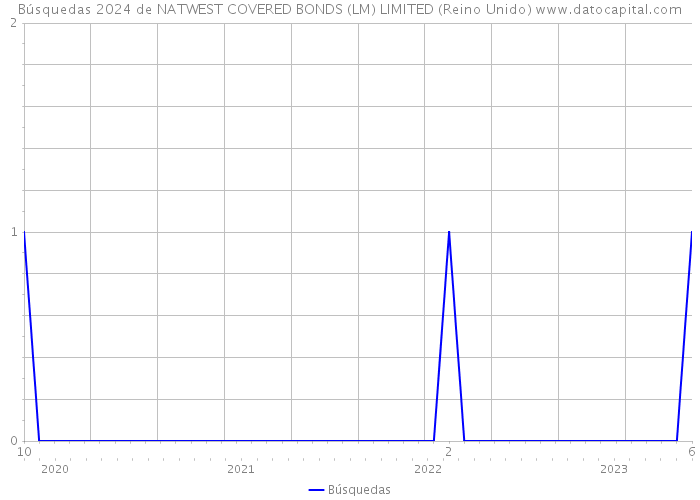 Búsquedas 2024 de NATWEST COVERED BONDS (LM) LIMITED (Reino Unido) 