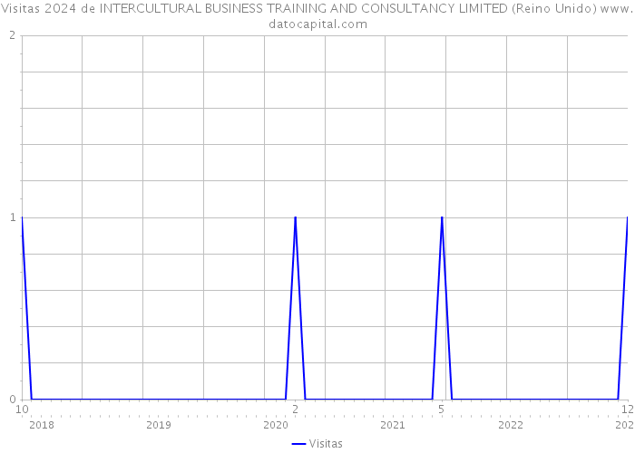 Visitas 2024 de INTERCULTURAL BUSINESS TRAINING AND CONSULTANCY LIMITED (Reino Unido) 