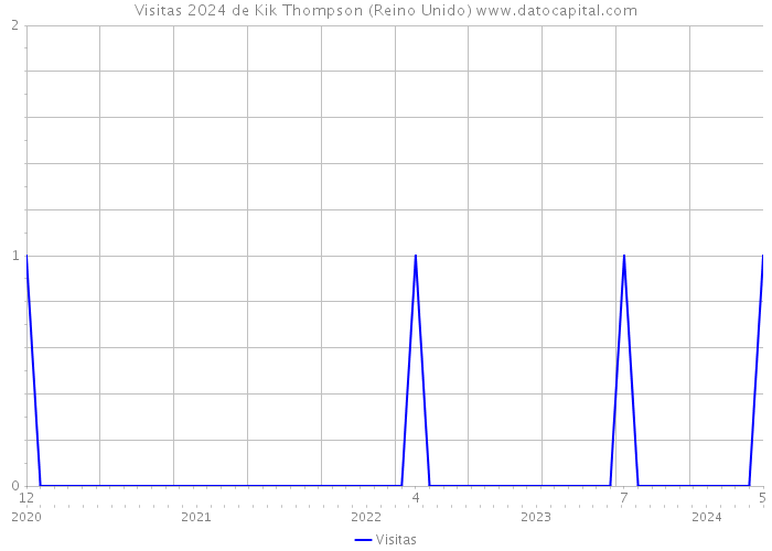 Visitas 2024 de Kik Thompson (Reino Unido) 