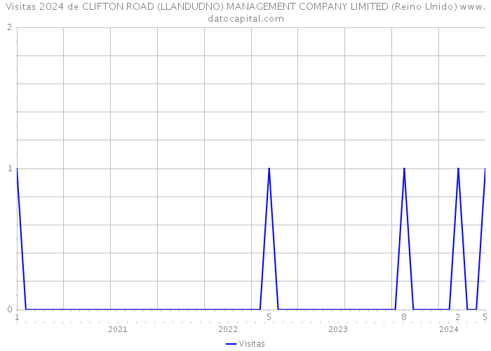 Visitas 2024 de CLIFTON ROAD (LLANDUDNO) MANAGEMENT COMPANY LIMITED (Reino Unido) 