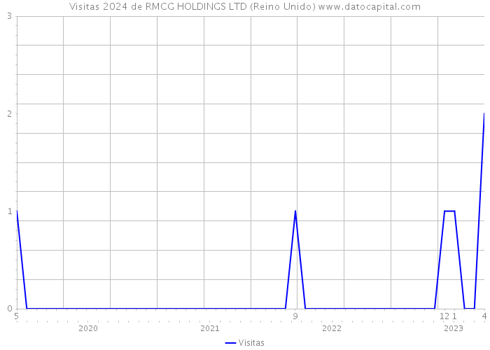 Visitas 2024 de RMCG HOLDINGS LTD (Reino Unido) 