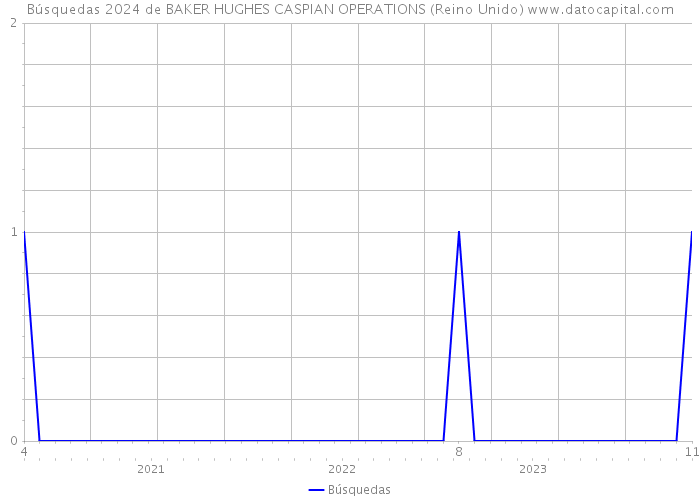 Búsquedas 2024 de BAKER HUGHES CASPIAN OPERATIONS (Reino Unido) 