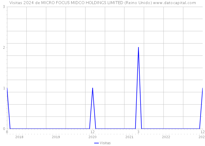 Visitas 2024 de MICRO FOCUS MIDCO HOLDINGS LIMITED (Reino Unido) 