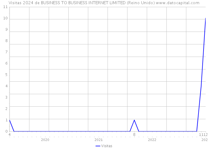 Visitas 2024 de BUSINESS TO BUSINESS INTERNET LIMITED (Reino Unido) 