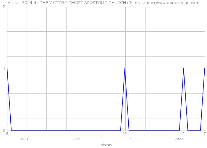 Visitas 2024 de THE VICTORY CHRIST APOSTOLIC CHURCH (Reino Unido) 