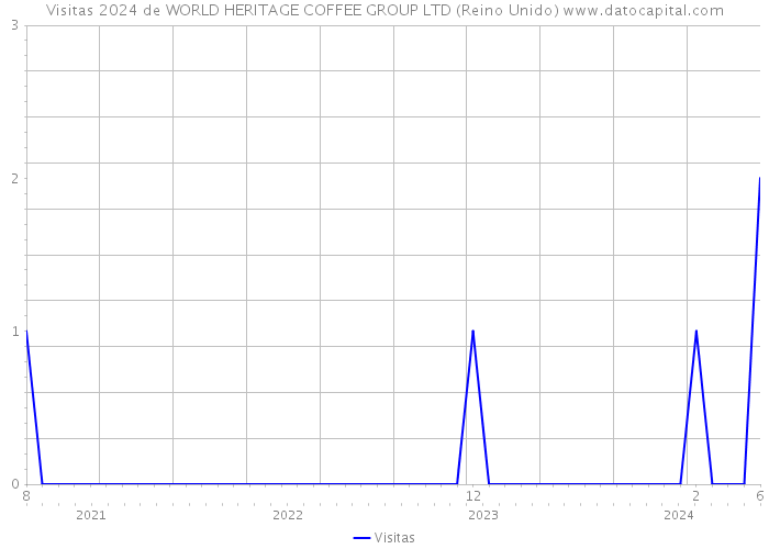 Visitas 2024 de WORLD HERITAGE COFFEE GROUP LTD (Reino Unido) 