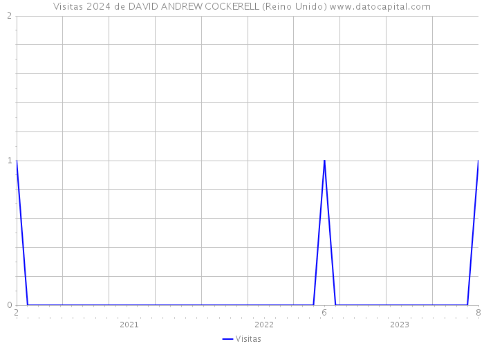 Visitas 2024 de DAVID ANDREW COCKERELL (Reino Unido) 