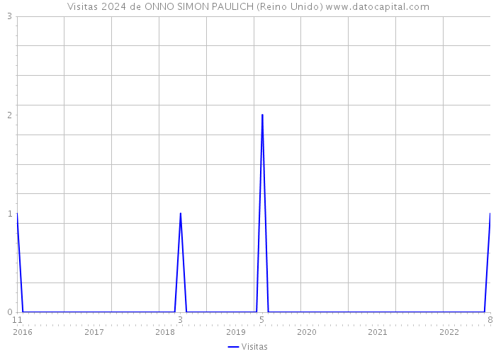 Visitas 2024 de ONNO SIMON PAULICH (Reino Unido) 