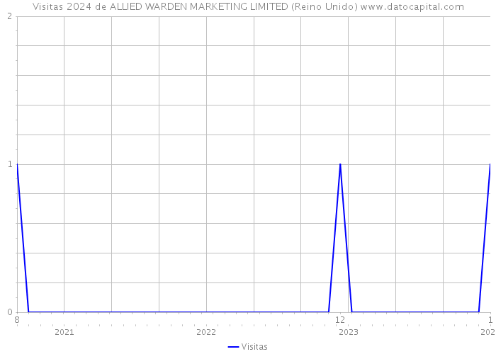 Visitas 2024 de ALLIED WARDEN MARKETING LIMITED (Reino Unido) 