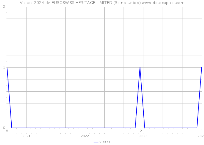 Visitas 2024 de EUROSWISS HERITAGE LIMITED (Reino Unido) 