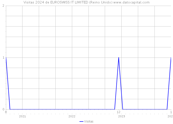 Visitas 2024 de EUROSWISS IT LIMITED (Reino Unido) 