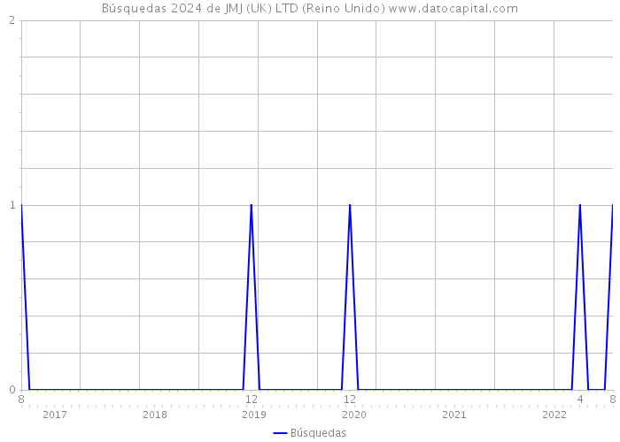 Búsquedas 2024 de JMJ (UK) LTD (Reino Unido) 