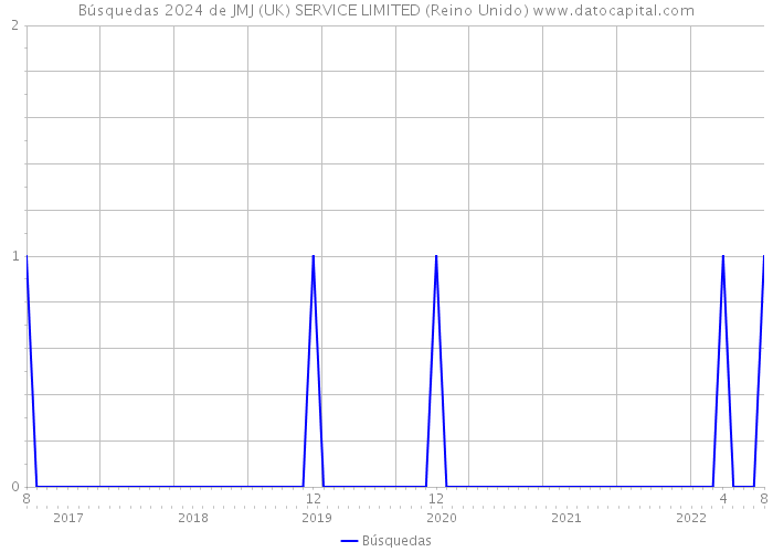 Búsquedas 2024 de JMJ (UK) SERVICE LIMITED (Reino Unido) 