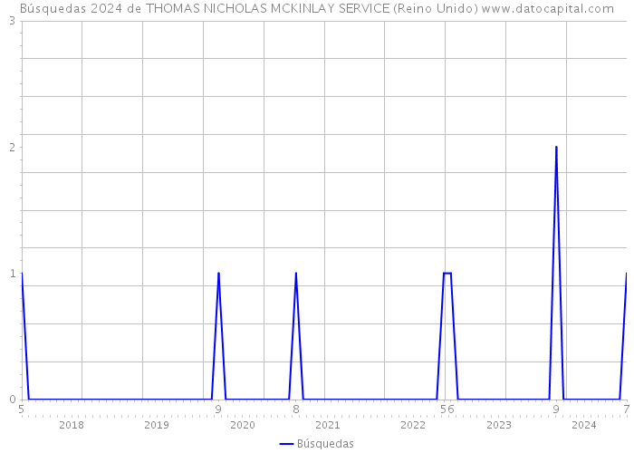 Búsquedas 2024 de THOMAS NICHOLAS MCKINLAY SERVICE (Reino Unido) 