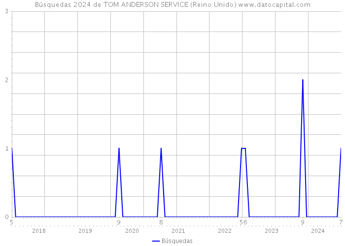 Búsquedas 2024 de TOM ANDERSON SERVICE (Reino Unido) 