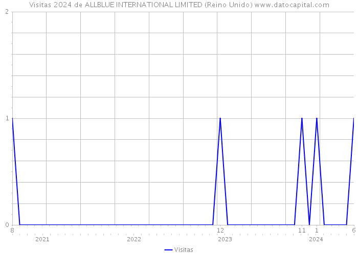 Visitas 2024 de ALLBLUE INTERNATIONAL LIMITED (Reino Unido) 