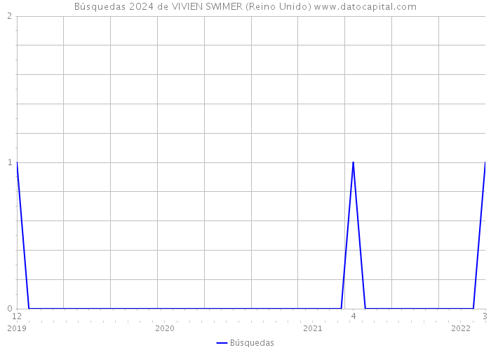 Búsquedas 2024 de VIVIEN SWIMER (Reino Unido) 