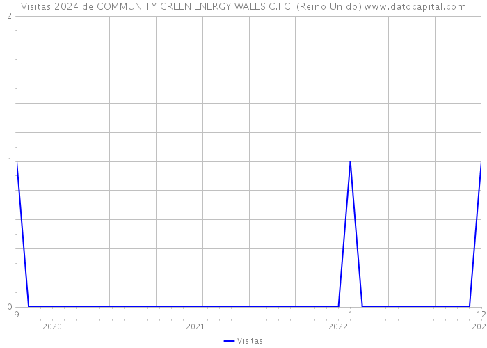 Visitas 2024 de COMMUNITY GREEN ENERGY WALES C.I.C. (Reino Unido) 