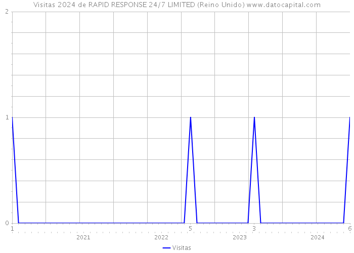 Visitas 2024 de RAPID RESPONSE 24/7 LIMITED (Reino Unido) 