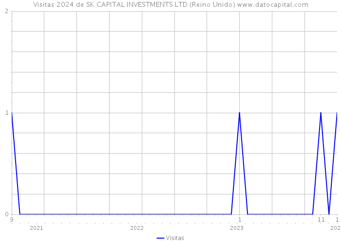 Visitas 2024 de SK CAPITAL INVESTMENTS LTD (Reino Unido) 