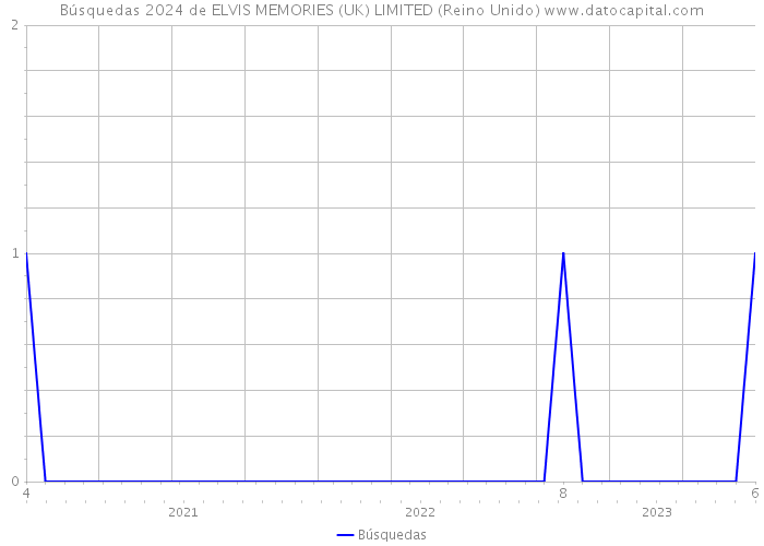 Búsquedas 2024 de ELVIS MEMORIES (UK) LIMITED (Reino Unido) 