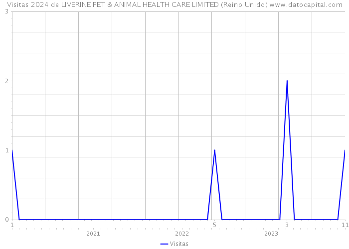 Visitas 2024 de LIVERINE PET & ANIMAL HEALTH CARE LIMITED (Reino Unido) 