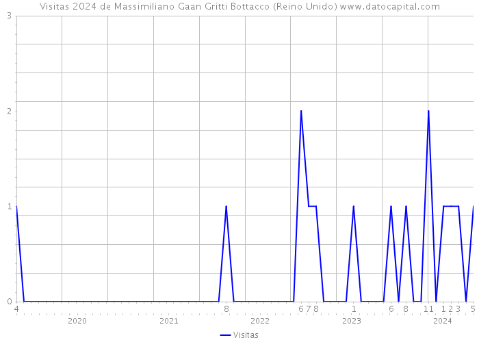 Visitas 2024 de Massimiliano Gaan Gritti Bottacco (Reino Unido) 