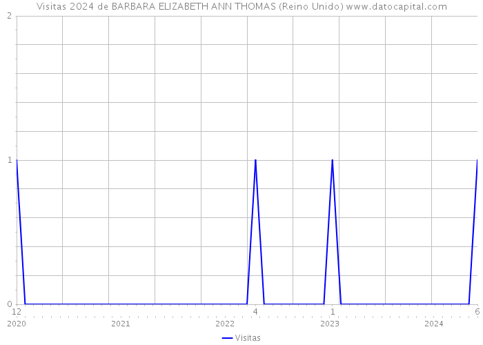 Visitas 2024 de BARBARA ELIZABETH ANN THOMAS (Reino Unido) 