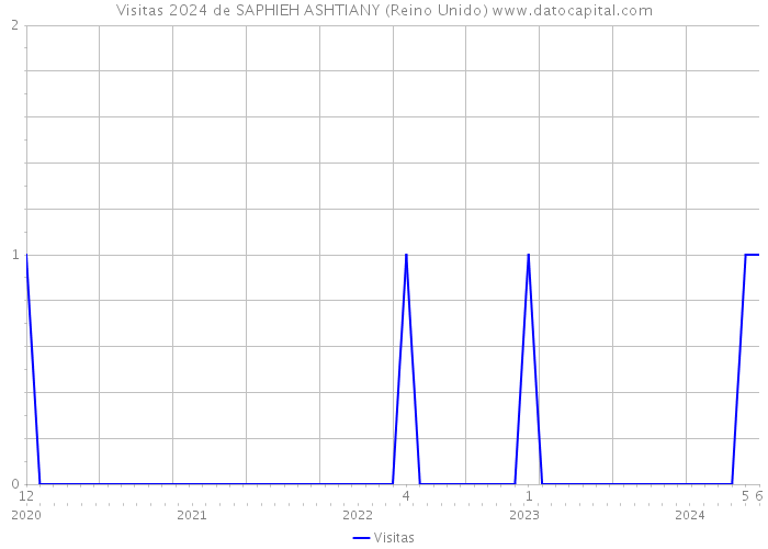 Visitas 2024 de SAPHIEH ASHTIANY (Reino Unido) 