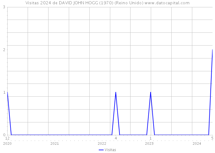 Visitas 2024 de DAVID JOHN HOGG (1970) (Reino Unido) 