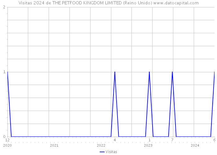 Visitas 2024 de THE PETFOOD KINGDOM LIMITED (Reino Unido) 