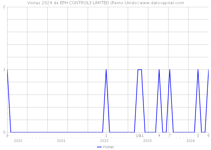 Visitas 2024 de EPH CONTROLS LIMITED (Reino Unido) 