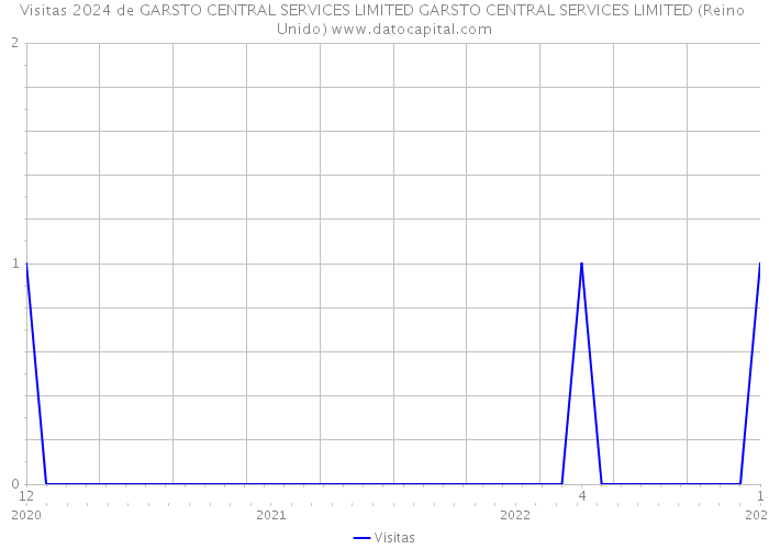 Visitas 2024 de GARSTO CENTRAL SERVICES LIMITED GARSTO CENTRAL SERVICES LIMITED (Reino Unido) 