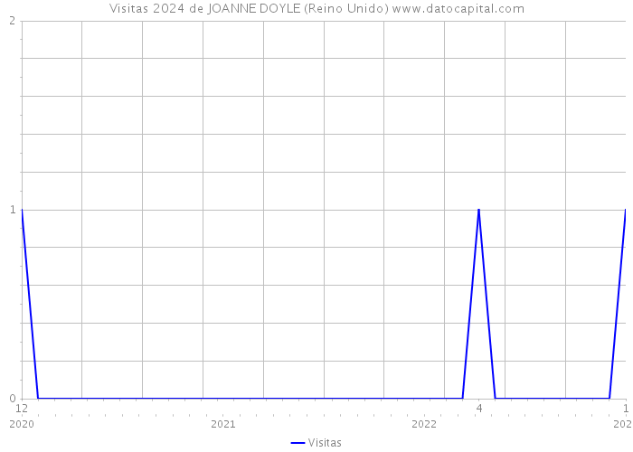 Visitas 2024 de JOANNE DOYLE (Reino Unido) 