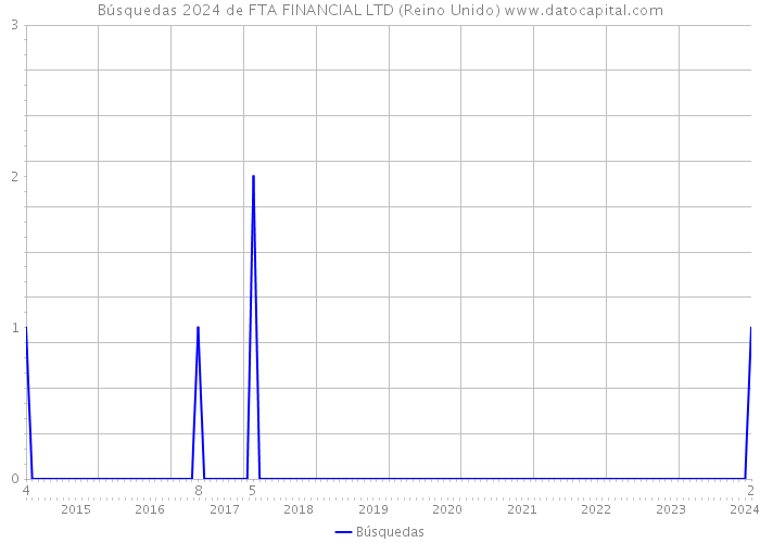 Búsquedas 2024 de FTA FINANCIAL LTD (Reino Unido) 