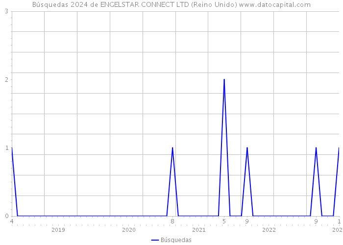 Búsquedas 2024 de ENGELSTAR CONNECT LTD (Reino Unido) 