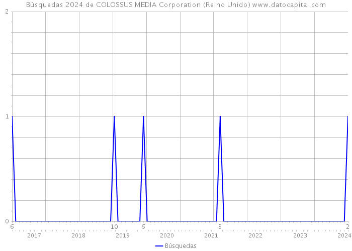 Búsquedas 2024 de COLOSSUS MEDIA Corporation (Reino Unido) 