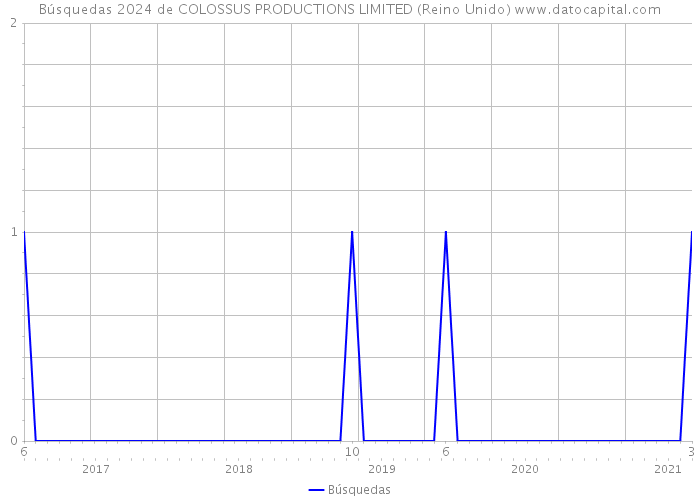 Búsquedas 2024 de COLOSSUS PRODUCTIONS LIMITED (Reino Unido) 