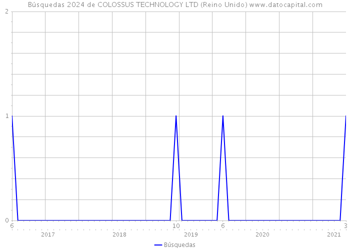 Búsquedas 2024 de COLOSSUS TECHNOLOGY LTD (Reino Unido) 