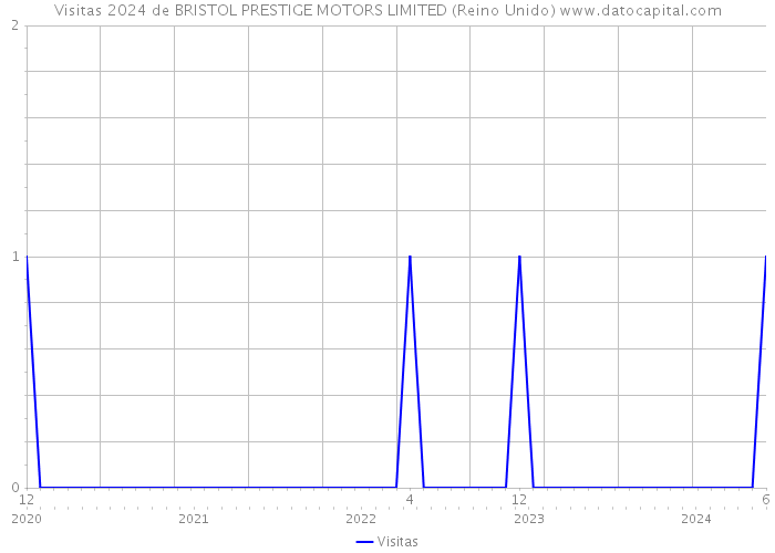 Visitas 2024 de BRISTOL PRESTIGE MOTORS LIMITED (Reino Unido) 