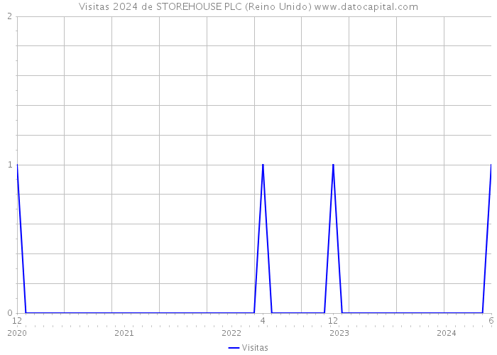 Visitas 2024 de STOREHOUSE PLC (Reino Unido) 