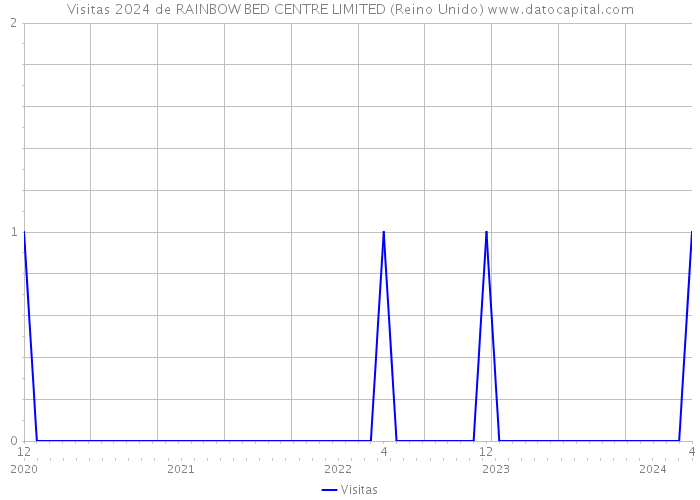 Visitas 2024 de RAINBOW BED CENTRE LIMITED (Reino Unido) 